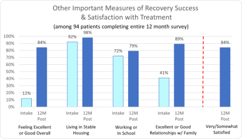 Stepping Stone Other Important Measures of Recovery Success & Satisfaction with Treatment