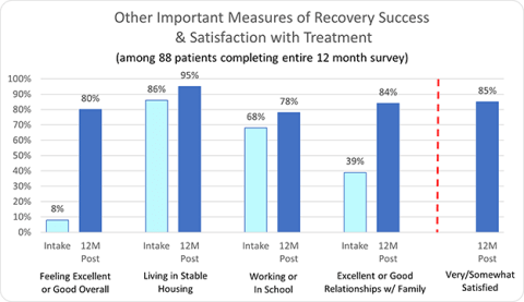 Peaks Recovery Other Important Measures of Recovery Success & Satisfaction with Treatment