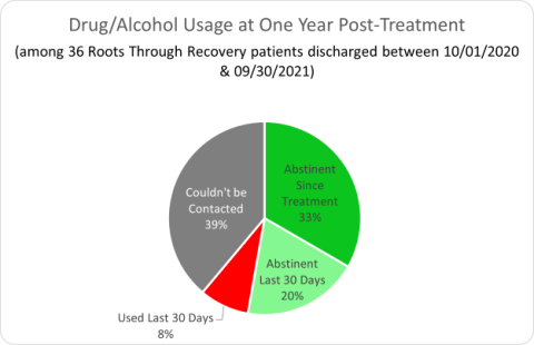 Roots Through Recovery Drug/Alcohol Usage at One Year Post-Treatment