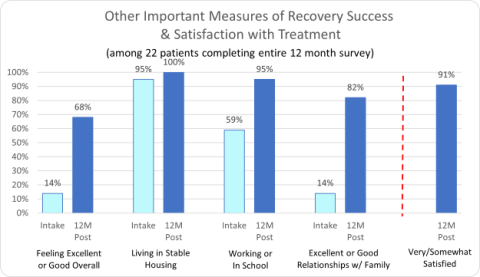 Roots Through Recovery Other Important Measures of Recovery Success & Satisfaction with Treatment