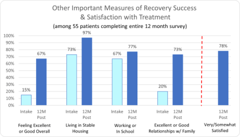 Turning Point Other Important Measures of Recovery Success & Satisfaction with Treatment