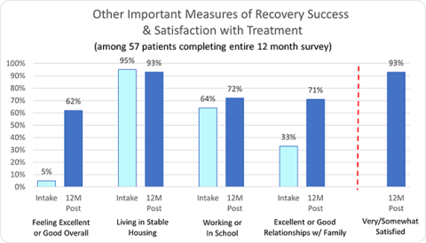 Other Important Measures of Recovery Success & Satisfaction with Treatment - Avery Lane