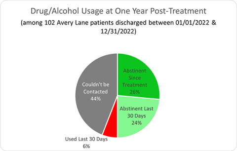 Drug/Alcohol Usage at One Year Post-Treatment - Avery Lane
