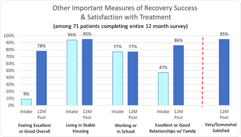 Other Important Measures of Recovery Success & Satisfaction with Treatment - California Behavioral Health