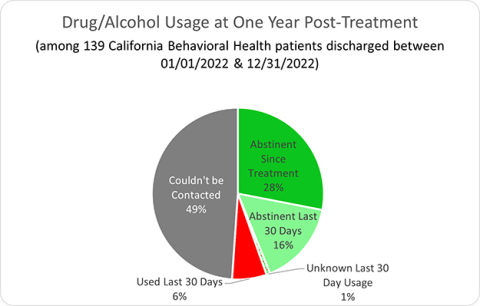 Drug/Alcohol Usage at One Year Post-Treatment - California Behavioral Health