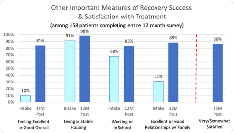 Other Important Measures of Recovery Success & Satisfaction with Treatment - Elevate Addiction Services