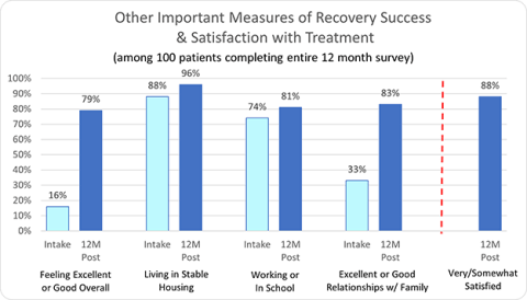 Other Important Measures of Recovery Success & Satisfaction with Treatment - Enlightened Solutions